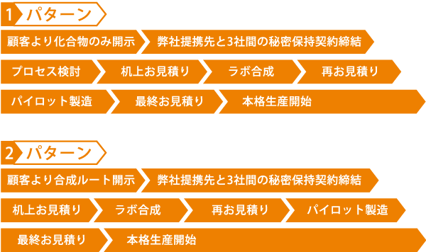 パターン1不ロー図、パターン2フロー図